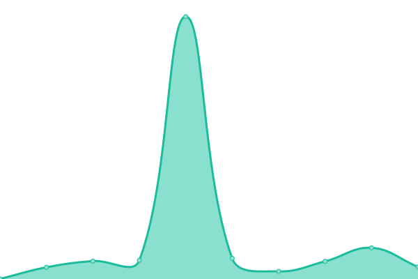 Response time graph