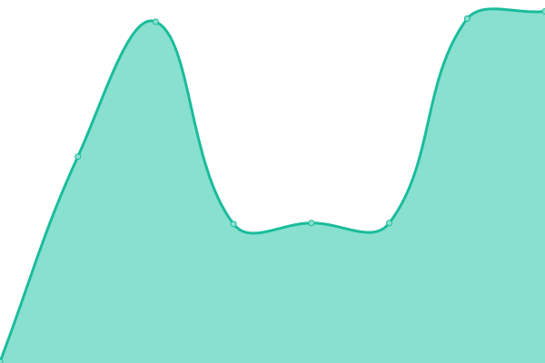 Response time graph