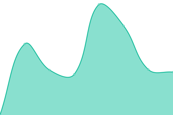 Response time graph