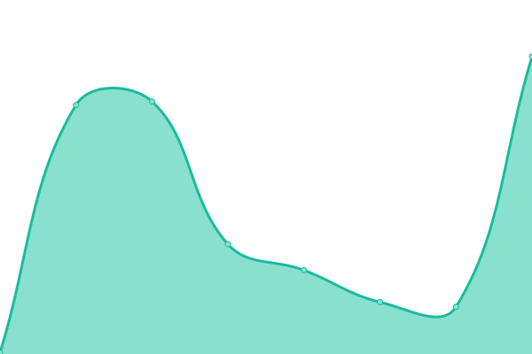 Response time graph