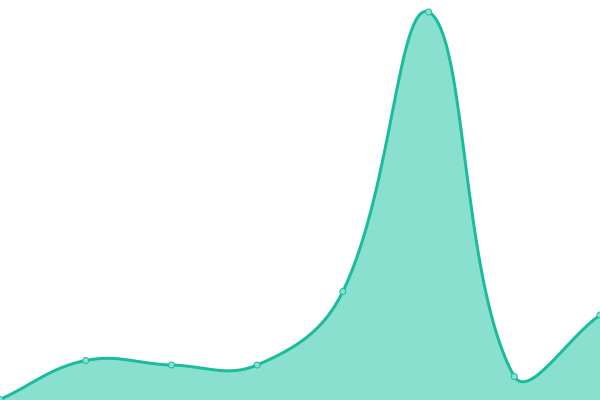 Response time graph