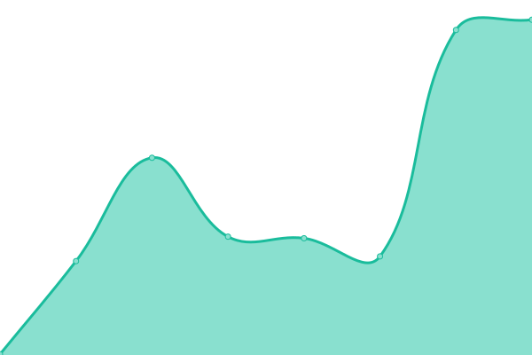 Response time graph