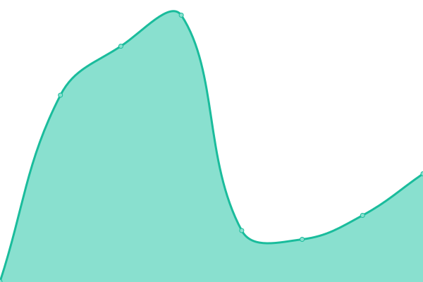 Response time graph