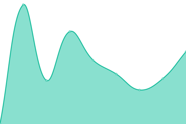 Response time graph