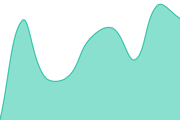 Response time graph