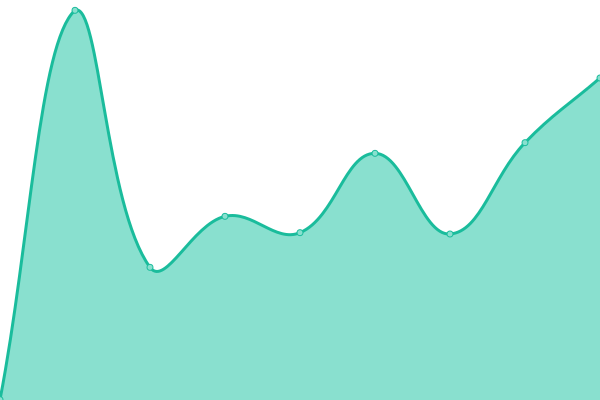 Response time graph