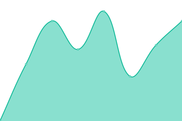 Response time graph