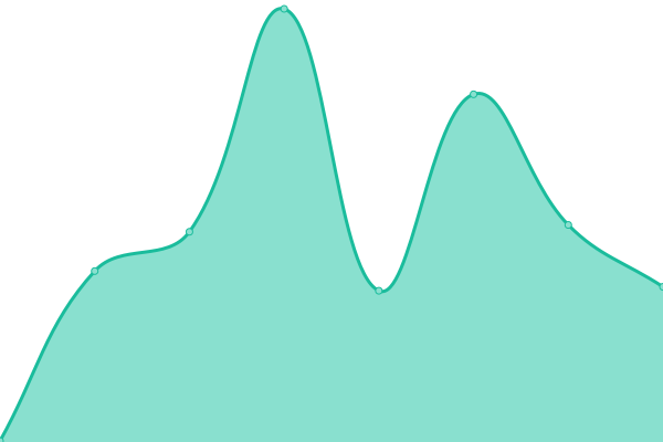 Response time graph