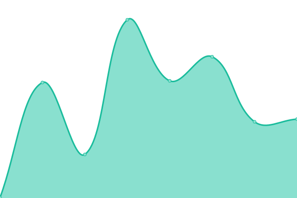 Response time graph