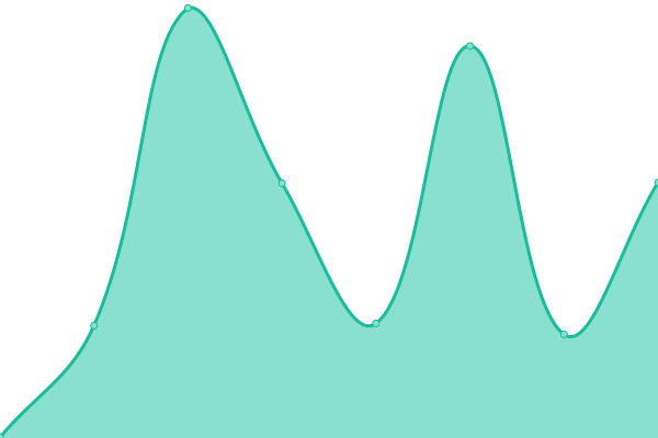 Response time graph