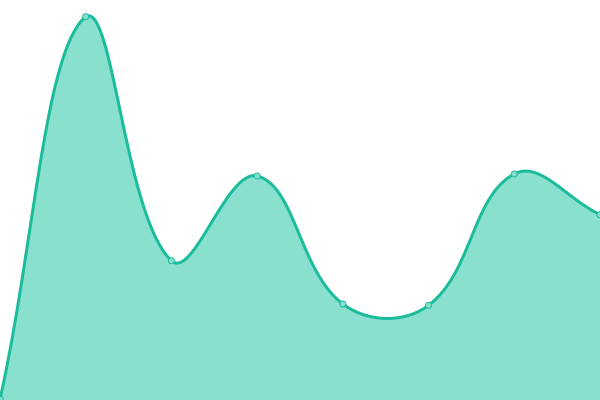 Response time graph