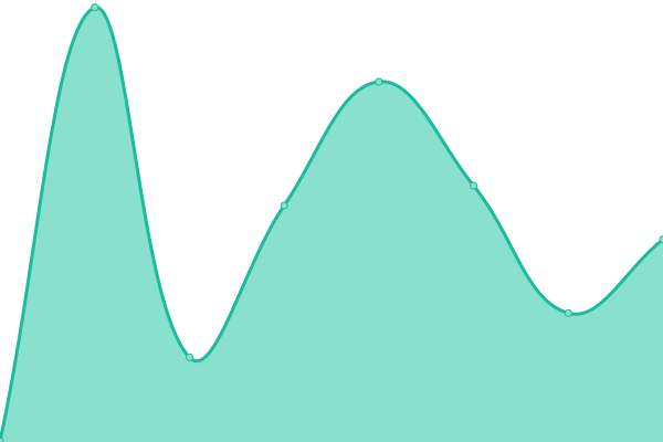 Response time graph