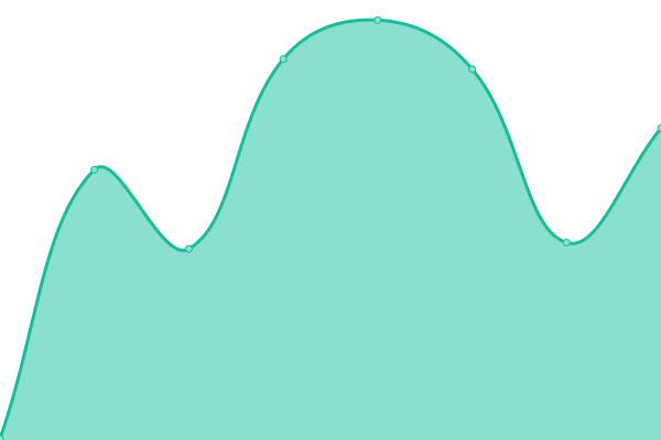 Response time graph