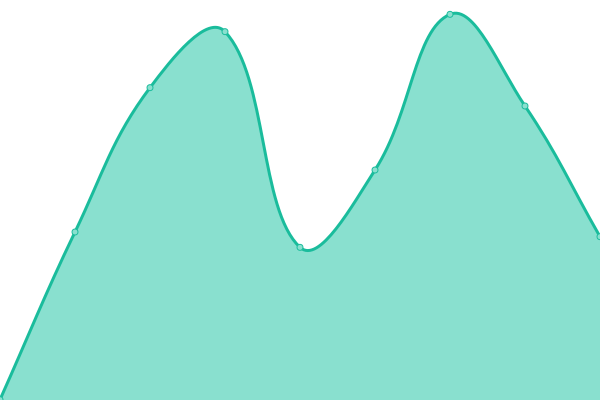 Response time graph