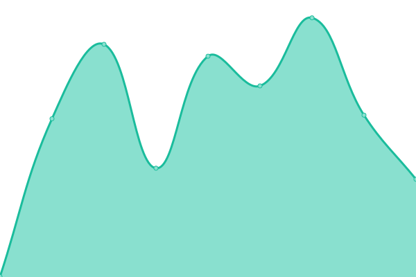 Response time graph