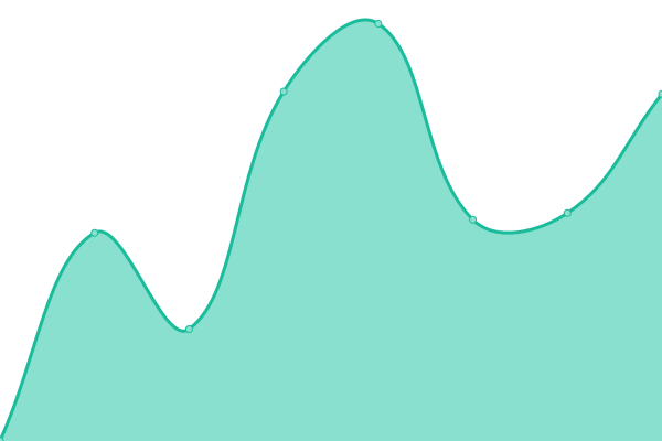 Response time graph