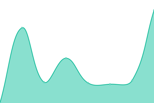 Response time graph