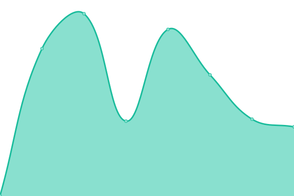 Response time graph