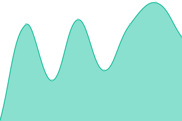 Response time graph