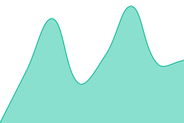 Response time graph