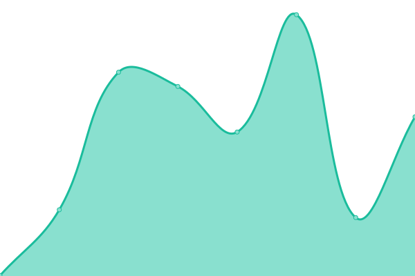 Response time graph