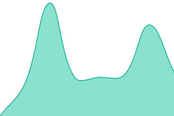 Response time graph