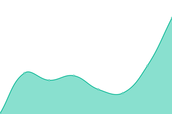 Response time graph