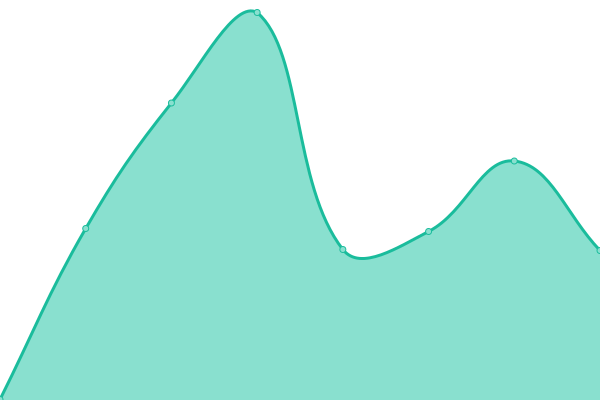 Response time graph