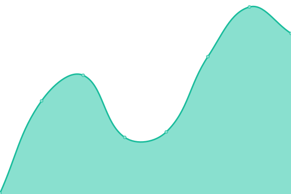 Response time graph