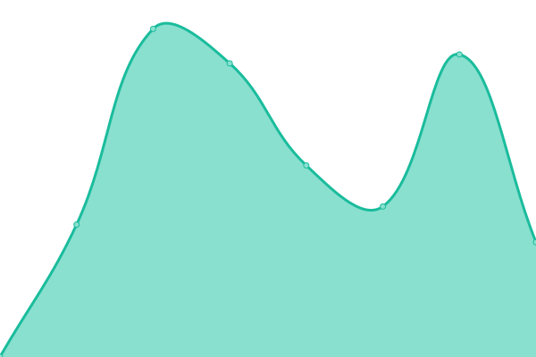 Response time graph