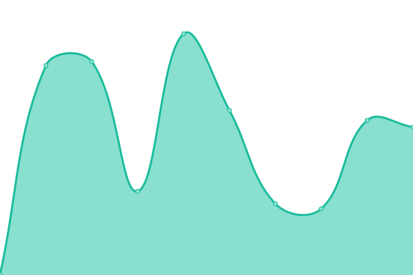 Response time graph