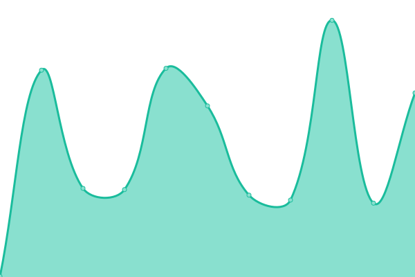 Response time graph