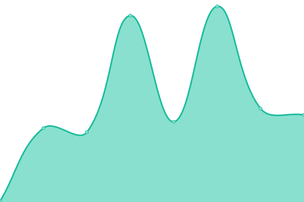 Response time graph