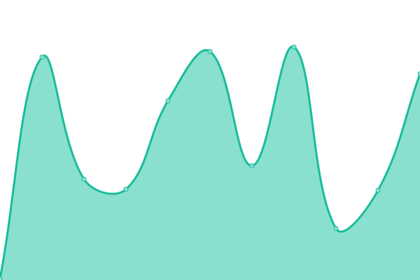 Response time graph