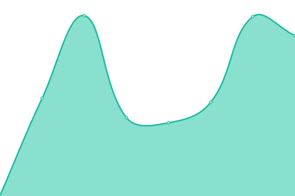 Response time graph