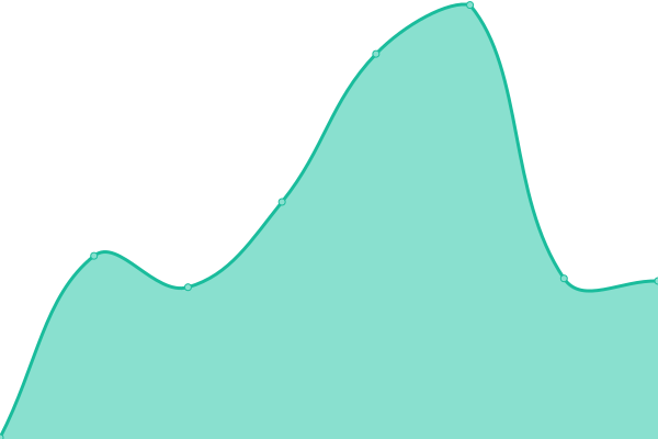 Response time graph