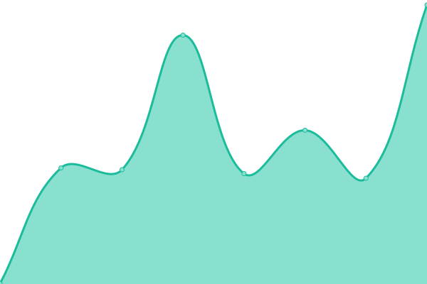 Response time graph