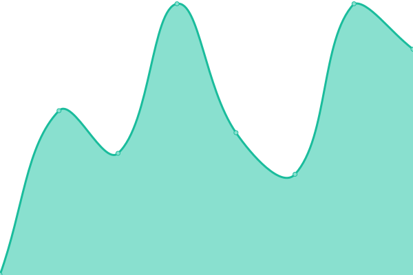 Response time graph