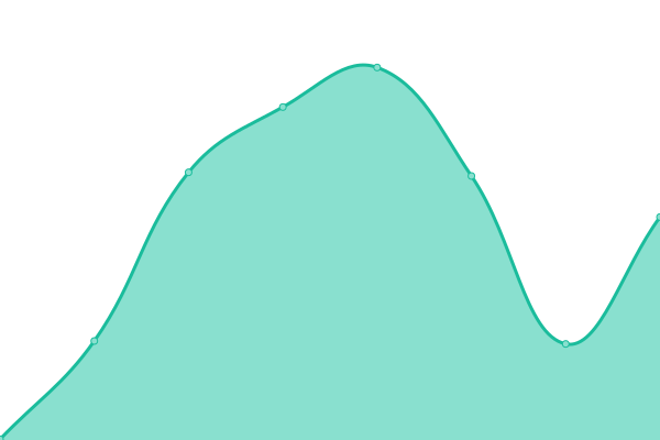 Response time graph