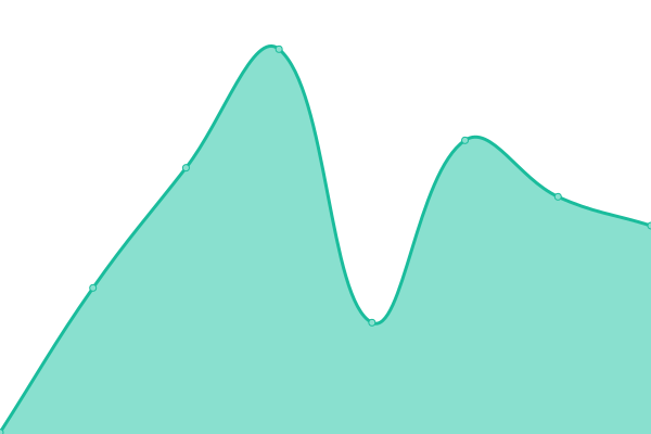 Response time graph