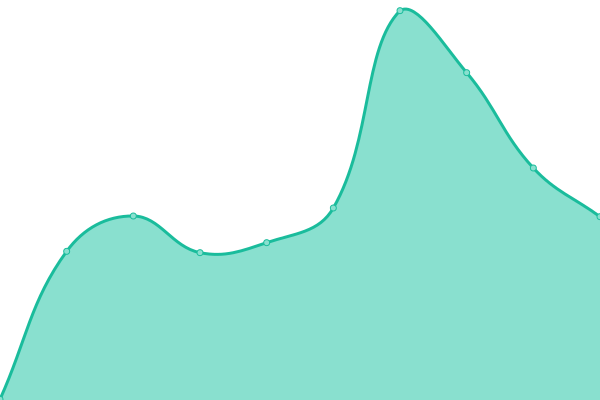 Response time graph