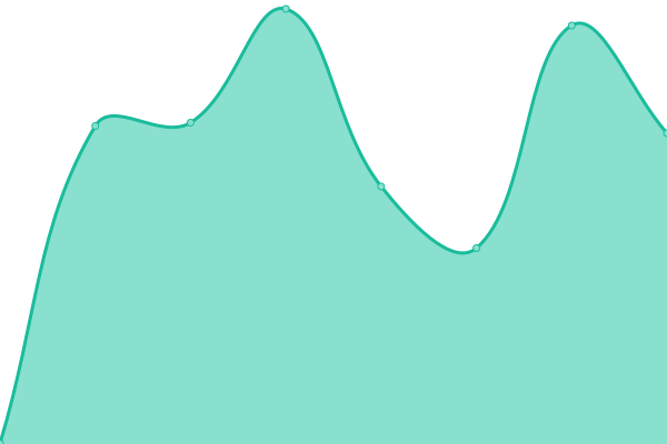 Response time graph