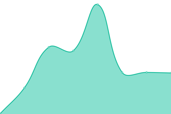 Response time graph