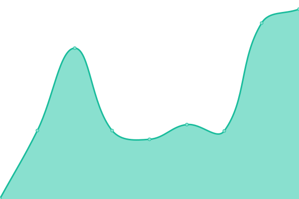 Response time graph