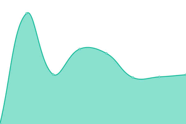 Response time graph