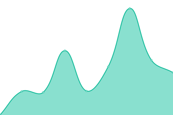 Response time graph