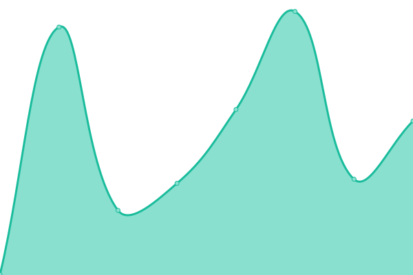 Response time graph