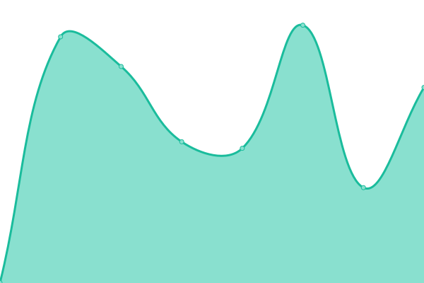 Response time graph