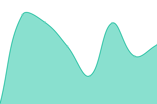 Response time graph