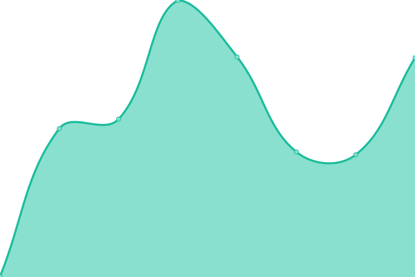 Response time graph